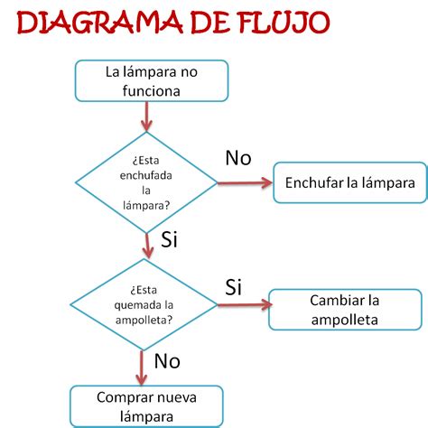 Download Diagrama De Flujo Para Un Proceso  Midjenum