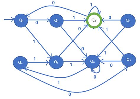 Minimization Of Dfa Solved Example Using Equivalence Method In Automata