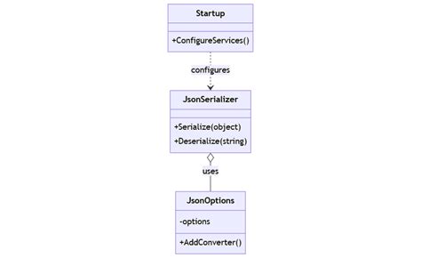 How To Perform Json Serialization In Asp Net Core Hot Sex Picture