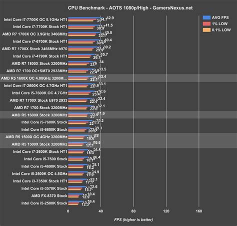 R5 vs i5.longivity depends on clockspeed no of cores cpu tdp and lastly how the cpu is made.theoridically intel cpu will last longer than amd ryzen 5 4500u vs i5 102010u (intel vs amd 2020). AMD R5 1600X, 1500X Review: i5's Fading Grasp ...