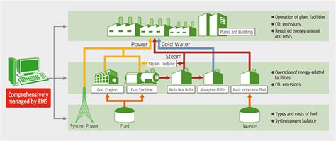 Energy Management System Ems Kawasaki Heavy Industries
