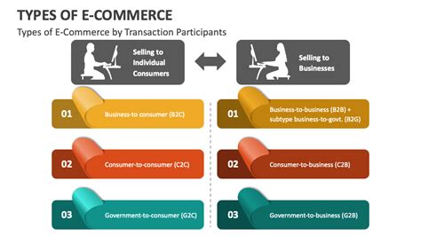 Types Of E Commerce Powerpoint Presentation Slides Ppt Template
