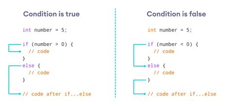 This ladder is used to specify new conditions after the previous condition fails. Java if...else Statement (With Examples)