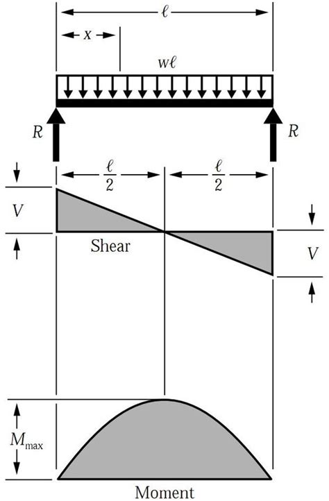 Shear Force And Bending Moment Diagram For Uniformly Distributed Load On