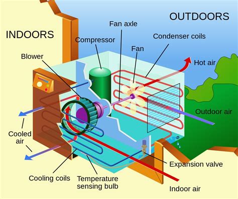 Heating, ventilation, air this supplies the warm air. AC Working Principle: How Does An Air Conditioner (AC) Work?