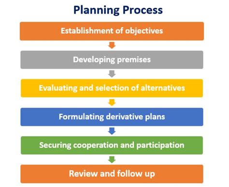 Planning Nature Elements Process Approach Importance Bbamantra