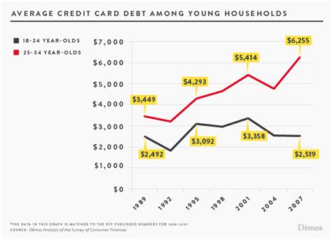 Because credit card debt, by nature, is most likely the highest interest debt that you're paying, mcclary suggests paying that off first if you are someone as the credit card debt is higher interest and you carry a large balance on it, that debt is usually costing you more than your student loans. Average Credit Card Debt among Young Households | Demos
