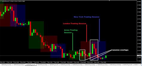 Forex Market Session Indicator