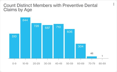 Exploring Preventive Dental In An Employee Population Case Study