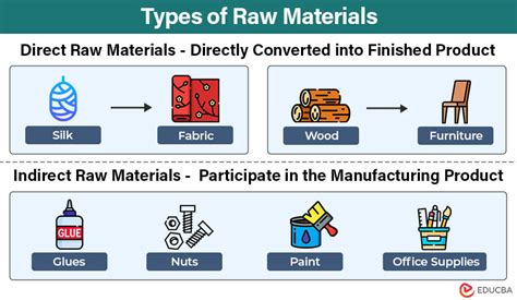 Raw Materials Meaning Types Sources And Examples Educba