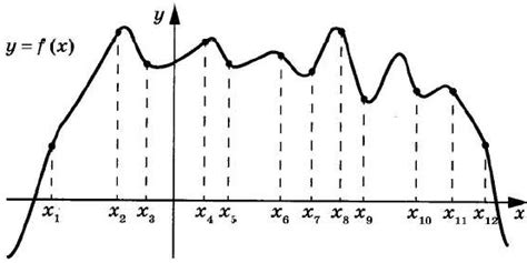 Решение №3387 На рисунке изображён график функции y = f(x). На оси абсцисс отмечено двенадцать ...