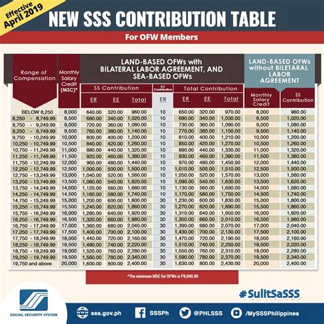 Old Sss Contribution Table