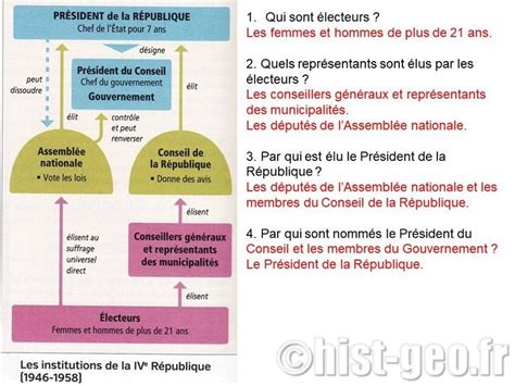 Partie 3 Françaises Et Français Dans Une République Repensée