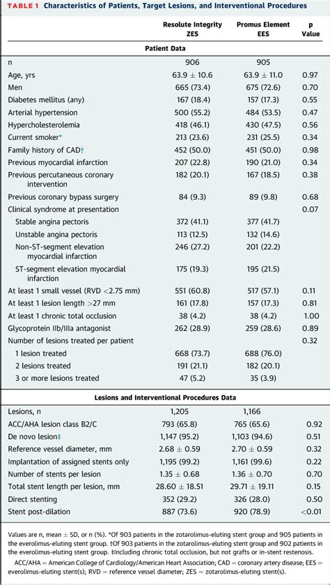 Table 1 From Clinical Events And Patient Reported Chest Pain In All
