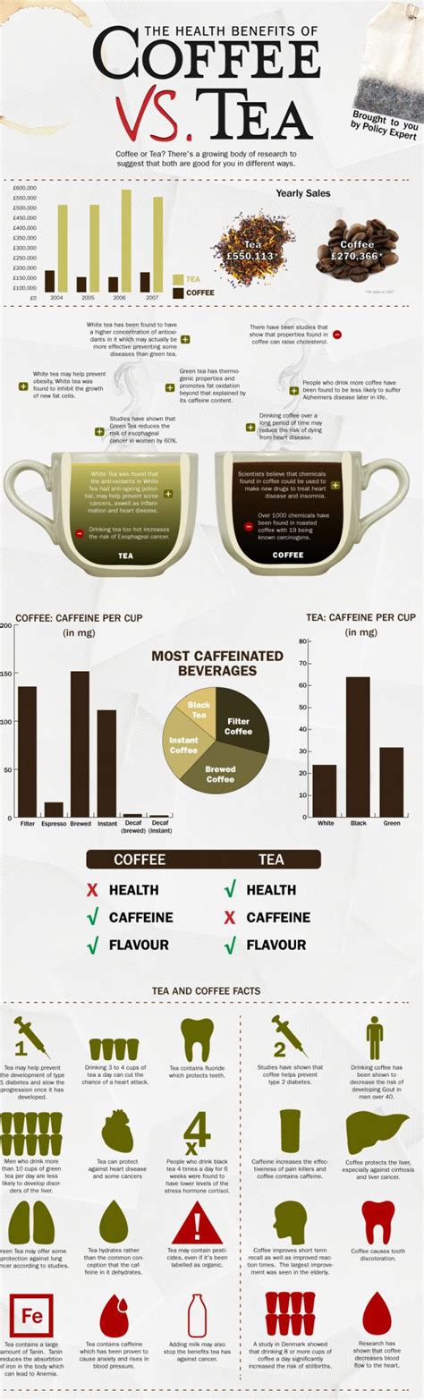 Coffee Versus Tea Which One Is Good For You Health Wise