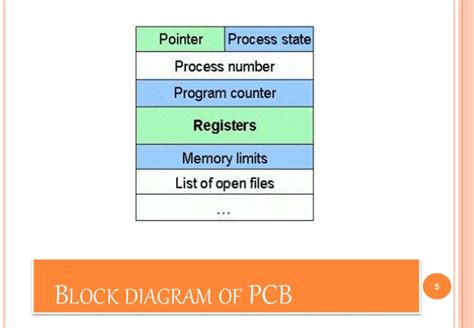 An id number that identifies the process. process control block