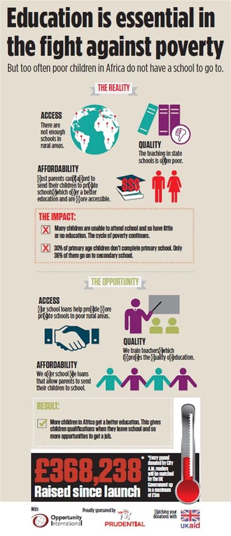 education is essential in the fight against poverty infographic opportunity international