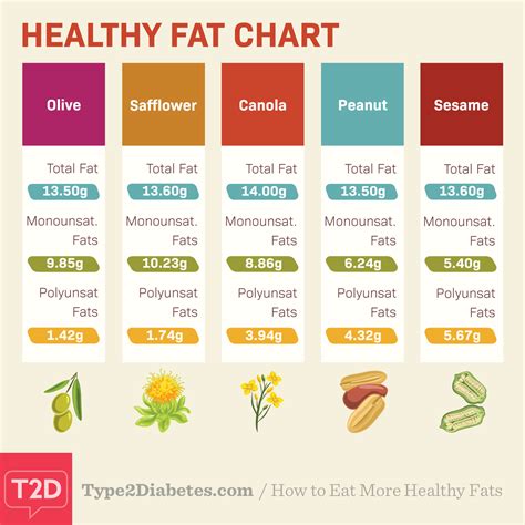 Healthy Fats Chart A Visual Reference Of Charts Chart Master