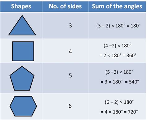 Angle Sum Property Of Polygons With Formula Teachoo Polygons