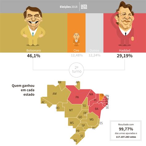 Mapa presidente por estados 1º turno Resultados Eleições 2018