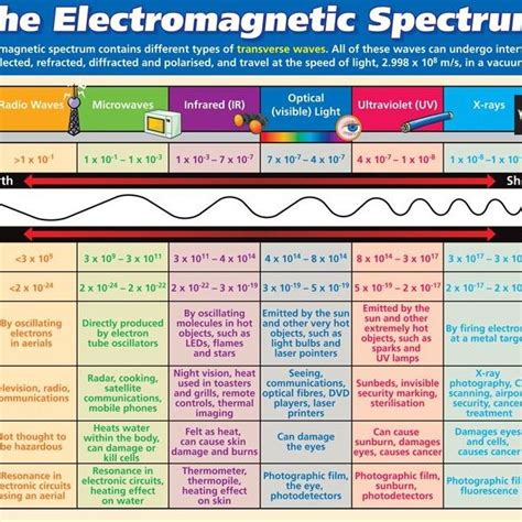 Electromagnetic Spectrum Courtesy Education Charts By Daydream