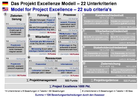 Project Excellence Projekt Roadmap Projektatlas