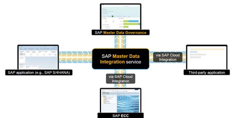 Understanding Basics Of Sap Master Data Integration And Orchestration