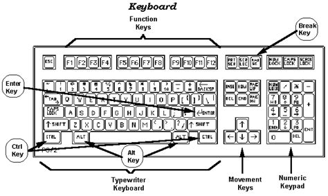 Parts Of The Computer Keyboard And Functions In Windows