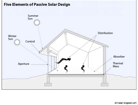 Which of the following is not an example of using passive solar energy? Passive Solar Lesson Plan - STEM Humboldt
