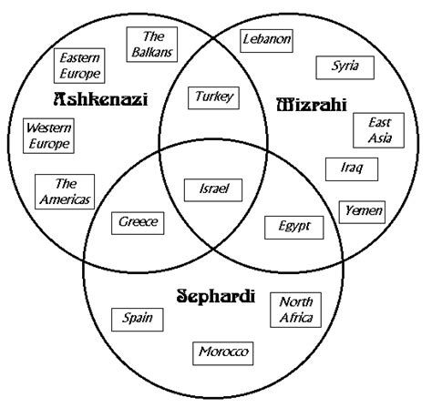 When pythagoras experimented with sounds and discovered tones can be formed from plucking strings. An Overview of Jewish Music | Jewish Virtual Library | Mizrahi jews, Ashkenazi jews, Jewish music