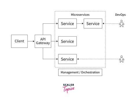 Microservices Design Patterns Scaler Topics