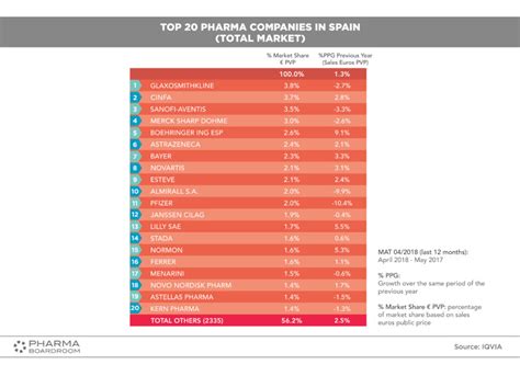 See pharmacies in malaysia thanks to our database of thousands of professionals to solve any of your problems. PharmaBoardroom | Top Pharma Companies in Spain Ranking 2018