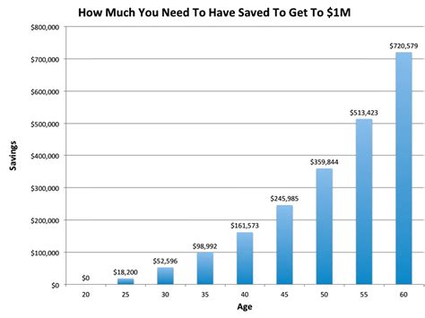Want To Retire With Us1 Million Heres How Much You Should Already