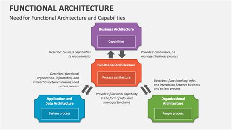 Functional Architecture Powerpoint Presentation Slides Ppt Template
