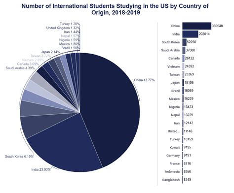 This can be applied for online before your. International Student Population & Enrollment Statistics ...