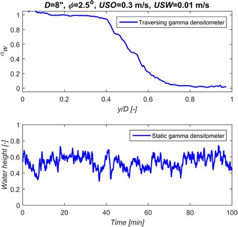 Example Results From A Traversing Gamma Densitometer Top Graph And A