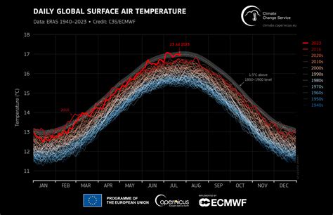 Copernicus And Wmo July 2023 Is On Track To Be The Hottest Month On