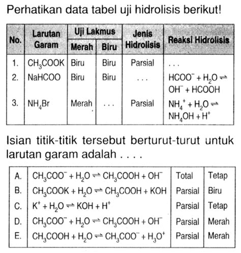 Perhatikan Data Tabel Uji Hidrolisis Berikut No Larutan G