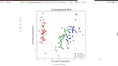 Introduction To Principal Components Analysis Pca Using Python Numpy