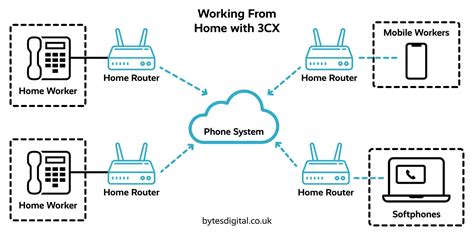 How To Work From Home With A 3cx Phone System Bytes Digital