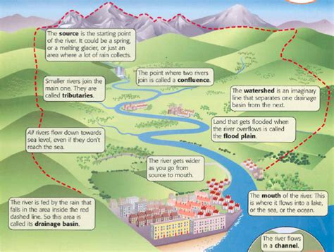 Characteristics Of Rivers Gcse Geography B Edexcel Revision Study