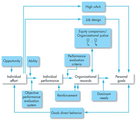 Integrating Contemporary Theories Of Motivation Essentials Of