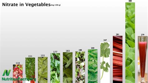 How nitrates are packed in vegetables and meat are entirely different, and this is what can affect whether they are carcinogenic or not. Vegetables rate by nitrate - YouTube