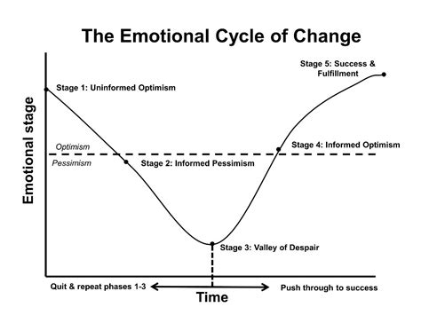 Five Stages You Move Through Emotionally When Changing Behavior