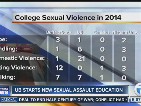 Campus Sexual Assault Statistics In Wny
