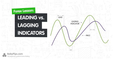 Leading vs. Lagging Indicators - BabyPips.com