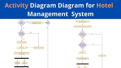 Activity Diagram For Hotel Management System Youtube