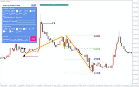 Double Top Double Bottom Indicator The Forex Geek