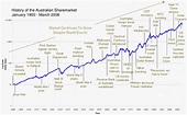 Chart stock market historical and also cara main forex dengan betul