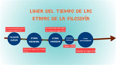 Linea Del Tiempo De La Filosofia Timeline Timetoast Timelines Images